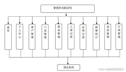 绝味鸭脖连锁店信息系统的构建与运营维护 以Java、PHP、.NET与Python技术栈为例