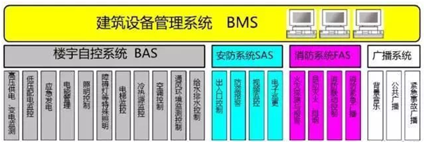 计算机信息系统运维中的BA、BMS与IBMS 联系与区别解析
