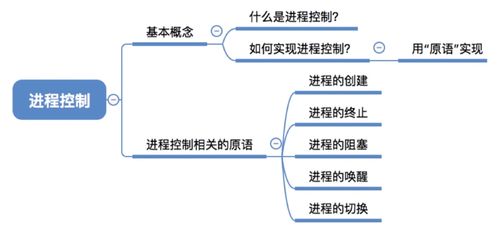 计算机操作系统中进程的生命周期 状态、转换、控制与通信
